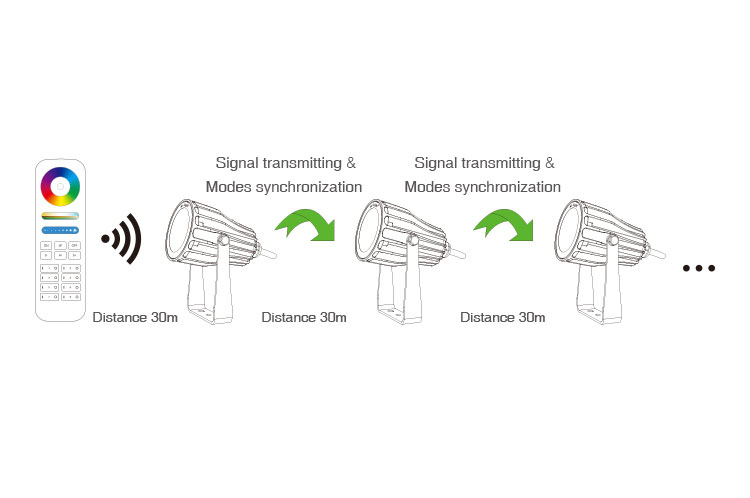 télécommandes spot led rgb